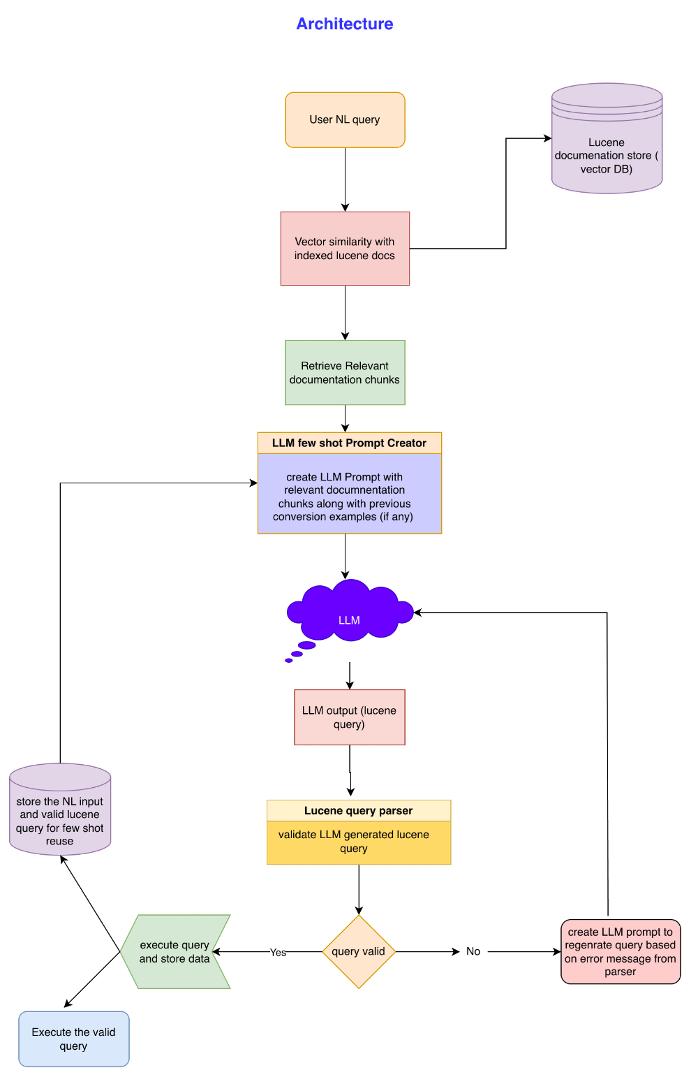 Architecture Diagram